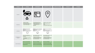 ESTÁGIOS PESQUISA AGENDAMENTO TRANSPORTE E CHECK-IN ESPERA PELO SERVIÇO CHECK-OUT PÓS VENDA
FAZENDO
PENSANDO
SENTINDO
EXPERIÊNCIA DO
USUÁRIO
OPORTUNIDADES
- Quanto vai custar?
- Mais próximo de mim?
- Como eu posso fazer contato?
- O que é Green Garage?
- Eles são flexiveis? Eu posso
simplesmente aparecer?
- O quão rápido é para agendar?
- E consigo reservar ou
reagendar?
- Será que eu estou no lugar
certo?
- Quanto será que isso vai
custar?
- Eu vou precisar esperar muito?
Apreensivo: Não quero gastar muito...
Irritado: Problemas com carro são
inconvinientes.
Ignorante: Eu não entendo nada de carros...
Cético: Isso realmente é sustentável?
Existem muito concorrentes no
mercado, então saber em quem confiar
é importante!
. O site é pesado e ruim de navegar
. Links quebrados
. Mensagens desatualizadas a muito
tempo
É possível agendar por telefone ou pelo
site, mas isso é bem chato.
. Popups e ads pra todo lado
. Formulário com muitas informações
. Bom atendimento telefonico, porém
existe uma gravação antes.
É possível agendar por telefone ou pelo
site, mas isso é bem chato.
. Popups e ads pra todo lado
. Formulário com muitas informações
. Bom atendimento telefonico, porém
existe uma gravação antes.
Monte um site organizado
Deixe a mensagem concisa
Navegação fluída
Entrar com o Facebook
Autopreencher quando logado
Telefone para dúvidas adicionais
Entrar com o Facebook
Autopreencher quando logado
Telefone para dúvidas adicionais
Frustrado: Espero não ser muito burocrático.
Esperançoso: Espero que consiga desfrutar
do serviço a tempo.
Aliviado: Finalmente consegui fazer o
agendamento.
Ancioso: Será que eu estou adiantado ou
atrasado?
Incerto: Será que estou no lugar certo? Isso
não se parece com uma oficina.
Irritado: Isso é chato, mas precisa ser feito!
 