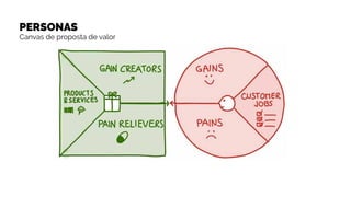 PERSONAS
Canvas de proposta de valor
 