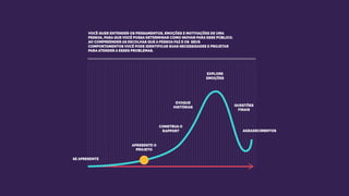 VOCÊ QUER ENTENDER OS PENSAMENTOS, EMOÇÕES E MOTIVAÇÕES DE UMA
PESSOA, PARA QUE VOCÊ POSSA DETERMINAR COMO INOVAR PARA ESSE PÚBLICO.
AO COMPREENDER AS ESCOLHAS QUE A PESSOA FAZ E OS SEUS
COMPORTAMENTOS VOCÊ PODE IDENTIFICAR SUAS NECESSIDADES E PROJETAR
PARA ATENDER A ESSES PROBLEMAS.
SE APRESENTE
APRESENTE O
PROJETO
CONSTRUA O
RAPPORT
EVOQUE
HISTÓRIAS
EXPLORE
EMOÇÕES
QUESTÕES
FINAIS
AGRADECIMENTOS
 