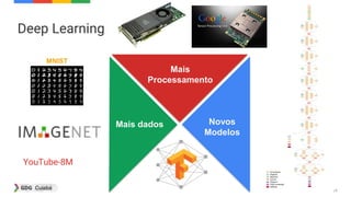 29
Deep Learning
Mais
Processamento
Mais dados Novos
Modelos
MNIST
YouTube-8M
 