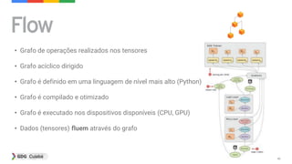 40
• Grafo de operações realizados nos tensores
• Grafo acíclico dirigido
• Grafo é definido em uma linguagem de nível mais alto (Python)
• Grafo é compilado e otimizado
• Grafo é executado nos dispositivos disponíveis (CPU, GPU)
• Dados (tensores) fluem através do grafo
 