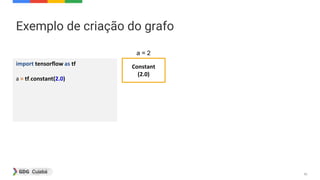 42
Exemplo de criação do grafo
Constant
(2.0)
a = 2
import tensorflow as tf
a = tf.constant(2.0)
 