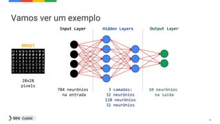 48
Vamos ver um exemplo
MNIST
28x28
pixels
784 neurônios
na entrada
Input Layer Hidden Layers Output Layer
3 camadas:
32 neurônios
128 neurônios
32 neurônios
10 neurônios
na saída
 