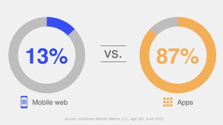 Source: comScore Mobile Metrix, U.S., Age 18+, June 2015
 