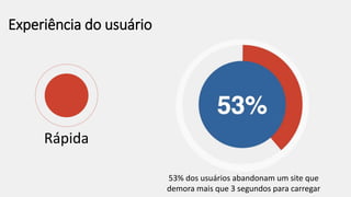 Experiência do usuário
Rápida
53% dos usuários abandonam um site que
demora mais que 3 segundos para carregar
 