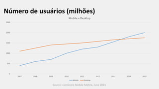 Número de usuários (milhões)
0
500
1000
1500
2000
2500
2007 2008 2009 2010 2011 2012 2013 2014 2015
Mobile x Desktop
Mobile Desktop
Source: comScore Mobile Metrix, June 2015
 