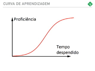 CURVA DE APRENDIZAGEM
 