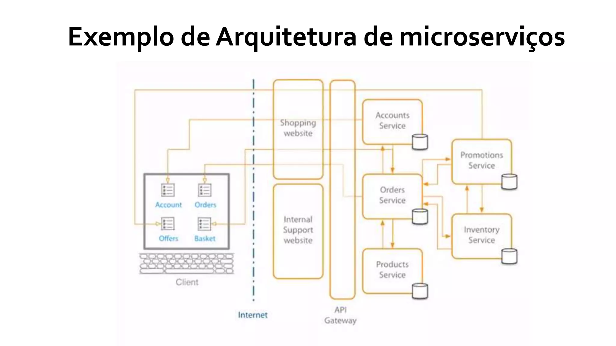 Exemplo de Arquitetura de microserviços
 