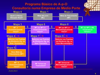 8
26/03/2015
Mapa 4
Qual é a Nossa
Situação Atual?
Meta deLucro
(ML)
MF é
Economicamente
Viável?
MF (ou MF’) é
Financeiramente
Viável?
Meta de Faturamento
(MF)
MF (ou MF’) é
Mercadologicamente
Viável?
MF (ou MF’) e ML
Tornaram-se
Viáveis?
Mapa 0 Mapa 1 Mapa 2
Mapa 3 Mapa 6 Mapa 8
Nova Meta de
Faturamento (MF’)
MF Tornou-se
Mercadologicamente
Viável?
MF’ é
Economicamente
Viável?
Reforma nos Padrões
de Eficiência Vig. na
Área Econômica
Reforma nos Padrões
de Eficiência Vig. na
Área Financeira
MF Tornou-se
Financiável?
Reforma nos Padrões
de Eficiência Vig. na
Área Mercadológica
N
Mapa 5
N S N NS S
Mapa 7 N Mapa 9 N
S S S
Programa Básico de A-p-O
Consultoria numa Empresa de Médio Porte
 