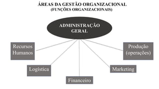 Recursos
Humanos
Logística
Produção
(operações)
Marketing
Financeiro
ADMINISTRAÇÃO
GERAL
ÁREAS DA GESTÃO ORGANIZACIONAL
(FUNÇÕES ORGANIZACIONAIS)
 