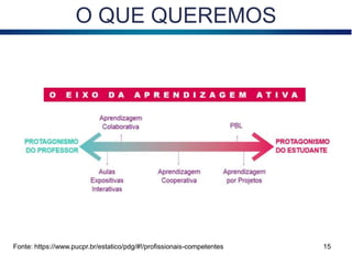 O QUE QUEREMOS
15
Fonte: https://www.pucpr.br/estatico/pdg/#!/profissionais-competentes
 