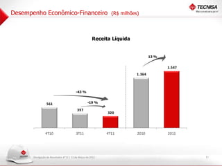 Desempenho Econômico-Financeiro                                      (R$ milhões)




                                                             Receita Líquida


                                                                                        13 %
       1. 00
        8




       1. 00
        6
                                                                                               1.547
       1. 00
        4
                                                                                1.364

       1. 00
        2




                                                -43 %
       1. 00
        0




        800




                       561                               -19 %
        600




                                                 397
        400
                                                                   320
        200




         -




                      4T10                      3T11               4T11         2010           2011




             Divulgação de Resultados 4T11 | 22 de Março de 2012                                       11
 