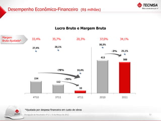 Desempenho Econômico-Financeiro                                        (R$ milhões)




                                                      Lucro Bruto e Margem Bruta

Margem
                              33,4%                35,7%                 20,3%        37,0%           34,1%
Bruta Ajustada*
                  600
                                                                                      30,3%
                              27,4%                  28,1%                                                    300
                                                                                                               ,%




                                                                                                -3%   25,1%
                  500


                                                                                                              250
                                                                                                               ,%




                                                                                          413
                  400
                                                                                                       388    200
                                                                                                               ,%




                                                                                                              150
                                                                                                               ,%




                                                        -78%             10,4%
                  300




                                                                                                              100
                                                                                                               ,%




                  200




                                154                              -70%                                         5, %
                                                                                                               0




                                                       112
                  100



                                                                                                              0, %
                                                                                                               0




                                                                          33
                  -                                                                                           5,
                                                                                                              - 0%




                               4T10                   3T11               4T11         2010             2011



                        *Ajustada por despesa financeira em custo de obras
                   Divulgação de Resultados 4T11 | 22 de Março de 2012                                               12
 