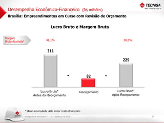 Desempenho Econômico-Financeiro                                        (R$ milhões)
  Brasília: Empreendimentos em Curso com Revisão de Orçamento


                                               Lucro Bruto e Margem Bruta

Margem
Bruta Ajustada*                           41,1%                                                   30,3%


                                           311
                                                                                                  229


                                                                 -          82          =


                                               1                             2                      3




                                Lucro Bruto*                            Reorçamento           Lucro Bruto*
                           Antes do Reorçamento                                             Após Reorçamento




                  * Base acumulada. Não inclui custo financeiro.
                  Divulgação de Resultados 4T11 | 22 de Março de 2012                                          14
 