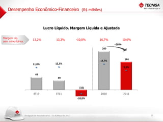 Desempenho Econômico-Financeiro                                            (R$ milhões)




                                         Lucro Líquido, Margem Líquida e Ajustada

Margem Líq.
                             13,2%                     13,3%              -10,0%        16,7%             10,6%
sem minoritários
                                                                                                   -28%

                   205
                                                                                             200                  260
                                                                                                                   ,%




                                                                                                                  210
                                                                                                                   ,%




                                                                                                           144
                                                                                         14,7%
                   155




                                                                                                                  160
                                                                                                                   ,%




                             11,8%                    12,3%
                                                                                                          9,3%    110
                                                                                                                   ,%


                   105




                                66                                                                                6, %
                                                                                                                   0




                   55
                                                         49
                                                                                                                  1, %
                                                                                                                   0




                                                                                                                  4,
                                                                                                                  - 0%




                    5
                                                                            (32)
                                                                                                                  9,
                                                                                                                  - 0%




                             4T10                      3T11                4T11          2010             2011
                   ( 4)
                     5
                                                                          -10,0%                                  1 0
                                                                                                                  - 4, %




                    Divulgação de Resultados 4T11 | 22 de Março de 2012                                                    15
 
