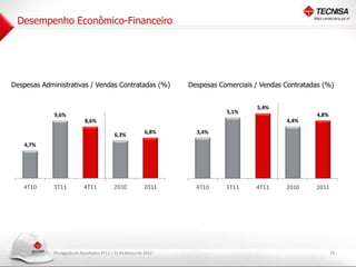 Desempenho Econômico-Financeiro




Despesas Administrativas / Vendas Contratadas (%)                           Despesas Comerciais / Vendas Contratadas (%)


                                                                                                5,4%
120
 ,%                                                                  6, %
                                                                      0




                                                                                       5,1%
100
 ,%
               9,6%                                                                                               4,8%
                                                                                                         4,4%
                                                                     5, %
                                                                      0




                               8,6%
                                                              6,8%            3,4%
8, %
 0                                                                   4, %
                                                                      0




                                              6,3%
6, %
 0                                                                   3, %
                                                                      0




        4,7%
4, %
 0                                                                   2, %
                                                                      0




2, %
 0                                                                   1, %
                                                                      0




0, %
 0                                                                   0, %
                                                                      0




        4T10   3T11           4T11            2010           2011             4T10     3T11     4T11     2010     2011




               Divulgação de Resultados 4T11 | 22 de Março de 2012                                                       16
 