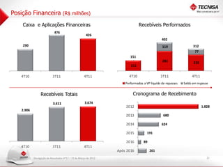 Posição Financeira                 (R$ milhões)

            Caixa e Aplicações Financeiras                                                  Recebíveis Performados
 500
                                    476
 450
                                                              426        500




 400
                                                                         450


                                                                                                                  402
                                                                         400




            290
 350




 300
                                                                         350


                                                                                                                  119                                    312
                                                                         300




 250

                                                                         250
                                                                                                                                                          77
                                                                                  151
 200
                                                                         200




 150
                                                                         150

                                                                                   -                              283
 100
                                                                         100                                                                             235
  50                                                                     50
                                                                                  151
  -                                                                       -




           4T10                   3T11                      4T11                 4T10                             3T11                                   4T11
                                                                               Performados a VP líquido de repasses                      Saldo em repasse


                        Recebíveis Totais                                           Cronograma de Recebimento
                                                             3.674
                                                                                        -     200     400   600    800   1. 00
                                                                                                                          0      1. 00
                                                                                                                                  2      1. 00
                                                                                                                                          4      1. 00
                                                                                                                                                  6        1. 00
                                                                                                                                                            8       2. 00
                                                                                                                                                                     0


4. 00
 0

                                  3.611
3. 00
 5
                                                                               2012                                                                                1.828
3. 00
 0
           2.906
2. 00
 5
                                                                               2013                                680
2. 00
 0




1. 00
 5
                                                                               2014                               624

                                                                               2015                 191
1. 00
 0




 500




  -


                                                                               2016           89
           4T10                   3T11                      4T11
                                                                          Após 2016                  261
                   Divulgação de Resultados 4T11 | 22 de Março de 2012                                                                                                      21
 