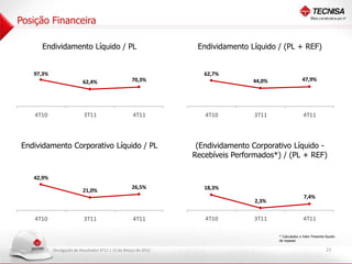 Posição Financeira

              Endividamento Líquido / PL                                         Endividamento Líquido / (PL + REF)


1 0 %
 2 ,0
           97,3%                                                         8 ,0
                                                                          0 %
                                                                                   62,7%
                                                                                                                       47,9%
                                                                         7 ,0
                                                                          0 %
1 0 %
 0 ,0


                                  62,4%                     70,3%        6 ,0
                                                                          0 %
                                                                                                44,0%
8 ,0
 0 %
                                                                         5 ,0
                                                                          0 %


6 ,0
 0 %                                                                     4 ,0
                                                                          0 %


                                                                         3 ,0
                                                                          0 %
4 ,0
 0 %

                                                                         2 ,0
                                                                          0 %

2 ,0
 0 %
                                                                         1 ,0
                                                                          0 %


 0 %
  ,0                                                                     0 %
                                                                          ,0




            4T10                   3T11                     4T11                   4T10         3T11                    4T11




        Endividamento Corporativo Líquido / PL                                   (Endividamento Corporativo Líquido -
                                                                                Recebíveis Performados*) / (PL + REF)

5 ,0
 0 %
           42,9%                                                         3 ,0
                                                                          5 %




                                                            26,5%
                                                                         3 ,0
                                                                          0 %
4 ,0
 0 %



                                  21,0%                                  2 ,0
                                                                          5 %      18,3%
3 ,0
 0 %
                                                                         2 ,0
                                                                          0 %



2 ,0
 0 %
                                                                         1 ,0
                                                                          5 %                                           7,4%
1 ,0
 0 %
                                                                         1 ,0
                                                                          0 %                    2,3%
                                                                         5 %
                                                                          ,0


 0 %
  ,0                                                                     0 %
                                                                          ,0


                                                                         -5 %
                                                                           ,0




            4T10                   3T11                     4T11                   4T10         3T11                    4T11

                                                                                                        * Calculados a Valor Presente líquido
                                                                                                        de repasse

                   Divulgação de Resultados 4T11 | 22 de Março de 2012                                                                 23
 