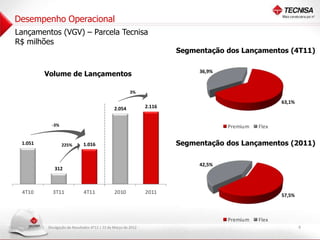 Desempenho Operacional
       Lançamentos (VGV) – Parcela Tecnisa
       R$ milhões
                                                                              Segmentação dos Lançamentos (4T11)

                                                                                   36,9%
                Volume de Lançamentos

                                                               3%
2. 0
 5




                                                                                                            63,1%
                                                      2.054           2.116
2. 0
 0




                  -3%                                                                      Premium   Flex
1. 0
 5




        1.051           225%        1.016                                     Segmentação dos Lançamentos (2011)
1. 0
 0




                                                                                   42,5%
                   312
 50
  0




   0




        4T10      3T11              4T11              2010            2011
                                                                                                            57,5%



                                                                                           Premium   Flex
                Divulgação de Resultados 4T11 | 22 de Março de 2012                                                 6
 