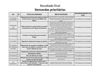 Resultado final
Demandas prioritárias
UTE ID. TÍTULO DA DEMANDA BREVE DESCRIÇÃO
ENCAMINHAMENTO DA
CTPC
UTE ÁGUAS
DA MOEDA
1
Mapeamento de Nascentes Urbanas da Bacia
do Rio do Peixe, vetor Sul da RMBH, Alto
Velhas.
Georreferenciamento, caracterização, registro fotográfico e
cadastramento de nascentes urbanas na sub-bacia do Rio
do Peixe, envolvendo os municípios de Nova Lima e
Itabirito.
Prioridade para contratação
UTE ÁGUAS
DO
GANDARELA
3
Ações estruturais e estruturantes em pontos
ecoturísticos na UTE Águas do Gandarela
Primeira etapa é a realização de ações estruturais, que
abrange o mapeamento, identificação, elaboração de
diretrizes de recuperação, manejo e planejamento de
ações de educação para áreas degradadas em pontos
ecoturísticos. Segunda etapa consiste de ações
estruturantes, com intervenções nas áreas degradadas em
três pontos - Ribeirão da Prata (Raposos); Cachoeira do
Viana, Índio e da Gaivota (Rio Acima) e Cachoeira do Santo
Antônio (Caeté e Raposos).
Prioridade para contratação
Constituir o Parque Nascentes dos Olhos
Realizar demarcação topográfica, com limites e
confrontações das propriedades, e estudos condicionantes
UTE ARRUDAS 6
Constituir o Parque Nascentes dos Olhos
d'Água
confrontações das propriedades, e estudos condicionantes
(conforme DN 19/92 COMAM - PBH) para subsidiar decreto
de “área de interesse ambiental" e constituição do Parque
Nascentes dos Olhos d'Água.
Prioridade para contratação
UTE CARSTE 8 Diagnóstico Ambiental da Lagoa da Lapinha
Elaboração de um diagnóstico para investigação da
degradação da Lagoa da Lapinha, de forma a nortear sua
revitalização e conservação.
Prioridade para contratação
UTE CARSTE /
UTE RIBEIRÃO
DA MATA
9
Mapeamento de corredores ecológicos no SAP
Vetor Norte da RMBH no âmbito das UTEs
Carste e Ribeirão da mata
Estudo e mapeamento de áreas de conectividade entre
unidades de conservação, reservas legais, APPs e
fragmentos florestais remanescentes localizados na APE
Aeroporto e no Sistema de Áreas Protegidas (SAP) do Vetor
Norte da RMBH para subsidiar a criação de áreas de APPs e
definição de áreas prioritárias para o fluxo biológico.
Prioridade para contratação
UTE GUAICUÍ 12
Resgatando Jovens Para o Desenvolvimento
Sustentável e Familiar
Capacitação da comunidade para produção de mudas em
viveiro em Várzea da Palma Prioridade para contratação
UTE GUAICUÍ 13 Plano de Manejo do Cabral
Elaboração do Plano de Manejo da APA Municipal Serra do
Cabral (Várzea da Palma) Prioridade para contratação
UTE GUAICUÍ 14
APAVISI Área de Preservação das Águas e Vida
silvestre na Serra do Cabral
Elaboração do Plano de Manejo da APA Municipal Serra do
Cabral (Lassance) Prioridade para contratação
UTE
NASCENTES
17
Sistema de esgotamento sanitário para o
bairro Morro São Sebastião – Projeto de rede
coletora e interceptores
Execução da obra de rede coletora e interceptores
baseados no projeto básico e executivo já concluído. Prioridade para contratação
 