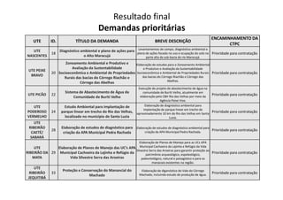 Resultado final
Demandas prioritárias
UTE ID. TÍTULO DA DEMANDA BREVE DESCRIÇÃO
ENCAMINHAMENTO DA
CTPC
UTE
NASCENTES
18
Diagnóstico ambiental e plano de ações para
o Alto Maracujá
Levantamentos de campo, diagnóstico ambiental e
plano de ações focado no uso e ocupação do solo na
parte alta da sub-bacia do rio Maracujá.
Prioridade para contratação
UTE PEIXE
BRAVO
20
Zoneamento Ambiental e Produtivo e
Avaliação da Sustentabilidade
Socioeconômica e Ambiental de Propriedades
Rurais das bacias do Córrego Riachão e
Córrego das Abelhas
Elaboração de estudos para o Zoneamento Ambiental
e Produtivo e Avaliação da Sustentabilidade
Socioeconômica e Ambiental de Propriedades Rurais
das bacias do Córrego Riachão e Córrego das
Abelhas.
Prioridade para contratação
UTE PICÃO 22
Sistema de Abastecimento de Água da
Comunidade de Buriti Velho
Execução de projeto de abastecimento de água na
comunidade de Buriti Velho, atualmente em
elaboração pelo CBH Rio das Velhas por meio da
Agência Peixe Vivo.
Prioridade para contratação
Agência Peixe Vivo.
UTE
PODEROSO
VERMELHO
24
Estudo Ambiental para implantação de
parque linear em trecho do Rio das Velhas,
localizado no município de Santa Luzia
Elaboração de diagnóstico ambiental para
implantação de parque linear em trecho de
aproximadamente 10 km do Rio das Velhas em Santa
Luzia.
Prioridade para contratação
UTE
RIBEIRÃO
CAETÉ/
SABARÁ
28
Elaboração de estudos de diagnóstico para
criação da APA Municipal Pedra Rachada
Elaboração de estudos de diagnóstico ambiental para
criação da APA Municipal Pedra Rachada.
Prioridade para contratação
UTE
RIBEIRÃO DA
MATA
29
Elaboração de Planos de Manejo das UC’s APA
Municipal Cachoeira da Lajinha e Refúgio da
Vida Silvestre Serra das Aroeiras
Elaboração de Planos de Manejo para as UCs APA
Municipal Cachoeira da Lajinha e Refúgio da Vida
Silvestre Serra das Aroeiras para garantir proteção ao
patrimônio arqueológico, espeleológico,
paleontológico, natural e paisagístico e para os
manaciais existentes na região.
Prioridade para contratação
UTE
RIBEIRÃO
JEQUITIBÁ
33
Proteção e Conservação do Manancial do
Machado
Elaboração de diganóstico do Vale do Córrego
Machado, incluindo estudo de produção de água.
Prioridade para contratação
 