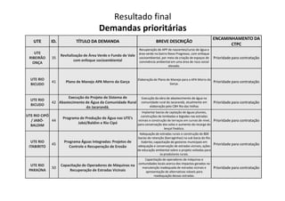 Resultado final
Demandas prioritárias
UTE ID. TÍTULO DA DEMANDA BREVE DESCRIÇÃO
ENCAMINHAMENTO DA
CTPC
UTE
RIBEIRÃO
ONÇA
35
Revitalização de Área Verde e Fundo de Vale
com enfoque socioambiental
Recuperação de APP de nascentes/curso de água e
área verde no bairro Novo Progresso, com enfoque
socioambiental, por meio da criação de espaços de
convivência ambiental em uma área de risco social
elevado.
Prioridade para contratação
UTE RIO
BICUDO
41 Plano de Manejo APA Morro da Garça
Elaboração de Plano de Manejo para a APA Morro da
Garça.
Prioridade para contratação
UTE RIO
42
Execução do Projeto de Sistema de
Abastecimento de Água da Comunidade Rural
Execução da obra de abastecimento de água na
comunidade rural do Jacarandá, atualmente em Prioridade para contratação
UTE RIO
BICUDO
42 Abastecimento de Água da Comunidade Rural
do Jacarandá.
comunidade rural do Jacarandá, atualmente em
elaboração pelo CBH Rio das Velhas
Prioridade para contratação
UTE RIO CIPÓ
/ JABÓ-
BALDIM
44
Programa de Produção de Água nas UTE’s
Jabó/Baldim e Rio Cipó
Implantar bacias de captação de águas pluviais,
construções de lombadas e bigodes nas estradas
vicinais e construção de terraços em curvas de nível,
para conservação dos solos e aumento da recarga do
lençol freático.
Prioridade para contratação
UTE RIO
ITABIRITO
45
Programa Águas Integradas: Projetos de
Controle e Recuperação de Erosão
Adequação de estradas rurais e construção de 800
bacias de retenção (barraginhas) na sub bacia do Rio
Itabirito; capacitação de gestores municipais em
adequação e conservação de estradas vicinais; ações
de educação ambiental sobre o projeto voltadas para
os produtores rurais.
Prioridade para contratação
UTE RIO
PARAÚNA
50
Capacitação de Operadores de Máquinas na
Recuperação de Estradas Vicinais
Capacitação de operadores de máquinas e
comunidades locais acerca dos impactos gerados na
manutenção inadequada de estradas vicinais e
apresentação de alternativas viáveis para
readequação dessas estradas.
Prioridade para contratação
 