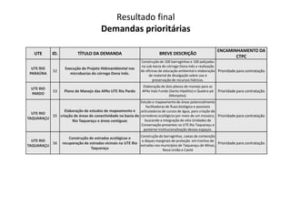 Resultado final
Demandas prioritárias
UTE ID. TÍTULO DA DEMANDA BREVE DESCRIÇÃO
ENCAMINHAMENTO DA
CTPC
UTE RIO
PARAÚNA
52
Execução de Projeto Hidroambiental nas
microbacias do córrego Dona Inês.
Construção de 100 barraginhas e 100 paliçadas
na sub-bacia do córrego Dona Inês e realização
de oficinas de educação ambiental e elaboração
de material de divulgação sobre uso e
preservação de recursos hídricos.
Prioridade para contratação
UTE RIO
PARDO
53 Plano de Manejo das APAs UTE Rio Pardo
Elaboração de dois planos de manejo para as
APAs Valo Fundo (Santo Hipólito) e Quebra-pé
(Monjolos).
Prioridade para contratação
Estudo e mapeamento de áreas potencialmente
UTE RIO
TAQUARAÇU
55
Elaboração de estudos de mapeamento e
criação de áreas de conectividade na bacia do
Rio Taquaraçu e áreas contíguas
Estudo e mapeamento de áreas potencialmente
facilitadoras de fluxo biológico e possíveis
articuladoras de cursos de água, para criação de
corredores ecológicos por meio de um mosaico,
buscando a integração de oito Unidades de
Conservação presentes na UTE Rio Taquaraçu e
posterior institucionalização desses espaços.
Prioridade para contratação
UTE RIO
TAQUARAÇU
56
Construção de estradas ecológicas e
recuperação de estradas vicinais na UTE Rio
Taquaraçu
Construção de barraginhas, caixas de contenção
e diques marginais de proteção em trechos de
estradas nos municípios de Taquaraçu de Minas,
Nova União e Caeté
Prioridade para contratação
 
