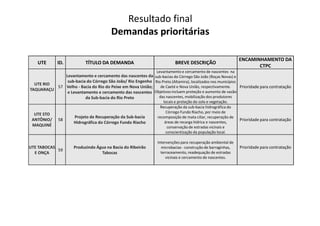 Resultado final
Demandas prioritárias
UTE ID. TÍTULO DA DEMANDA BREVE DESCRIÇÃO
ENCAMINHAMENTO DA
CTPC
UTE RIO
TAQUARAÇU
57
Levantamento e cercamento das nascentes da
sub-bacia do Córrego São João/ Rio Engenho
Velho - Bacia do Rio do Peixe em Nova União;
e Levantamento e cercamento das nascentes
da Sub-bacia do Rio Preto
Levantamento e cercamento de nascentes na
sub-bacias do Córrego São João (Roças Novas) e
Rio Preto (Altamira), localizados nos municípios
de Caeté e Nova União, respectivamente.
Objetivos incluem proteção e aumento de vazão
das nascentes, mobilização dos produtores
locais e proteção do solo e vegetação.
Prioridade para contratação
UTE STO
Recuperação da sub-bacia hidrográfica do
Córrego Fundo Riacho, por meio de
UTE STO
ANTÔNIO/
MAQUINÉ
58
Projeto de Recuperação da Sub-bacia
Hidrográfica do Córrego Fundo Riacho
Córrego Fundo Riacho, por meio de
recomposição de mata ciliar, recuperação de
áreas de recarga hídrica e nascentes,
conservação de estradas vicinais e
conscientização da população local.
Prioridade para contratação
UTE TABOCAS
E ONÇA
59
Produzindo Água na Bacia do Ribeirão
Tabocas
Intervenções para recuperação ambiental de
microbacias - construção de barraginhas,
terraceamento, readequação de estradas
vicinais e cercamento de nascentes.
Prioridade para contratação
 