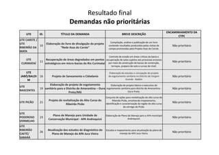 Resultado final
Demandas não prioritárias
UTE ID. TÍTULO DA DEMANDA BREVE DESCRIÇÃO
ENCAMINHAMENTO DA
CTPC
UTE CARSTE /
UTE
RIBEIRÃO DA
MATA
10
Elaboração do livro de divulgação do projeto
“Rede Asas do Carste"
Compilação, análise e publicação de um livro
contendo resultados produzidos pelas visitas de
campo promovidas pelo Projeto Asas do Carste.
Não prioritário
UTE
CURIMATAÍ
11
Recuperação de áreas degradadas em pontos
estratégicos em micro-bacias do Rio Curimataí
Controle de erosão em áreas críticas da bacia e
recuperação de solos sujeitos aos processos erosivos
por meio da construção de bacias de contenção,
terraços, preparo de solo e curvas de nível.
Não prioritário
UTE
JABÓ/BALDI 16 Projeto de Saneamento e Cidadania
Elaboração de estudos e concepção de projeto
de esgotamento sanitário no Distrito de Vargem Não prioritárioJABÓ/BALDI
M
16 Projeto de Saneamento e Cidadania de esgotamento sanitário no Distrito de Vargem
Grande - Baldim
Não prioritário
UTE
NASCENTES
19
Elaboração de projeto de esgotamento
sanitário para o Distrito de Amarantina – Ouro
Preto/MG
Elaboração de projeto básico e executivo de
esgotamento sanitário para distrito de Amarantina -
Ouro Preto.
Não prioritário
UTE PICÃO 21
Projeto de revitalização do Alto Curso do
Ribeirão Picão
Conjunto de ações para revitalização do alto curso do
Ribeirão Picão, envolvendo mapeamento,
identificação e caracterização da região do alto curso
do córrego do Picão.
Não prioritário
UTE
PODEROSO
VERMELHO
23
Plano de Manejo para Unidade de
Conservação Municipal - APA Andrequicé
Elaboração de Plano de Manejo para a APA municipal
Andrequicé.
Não prioritário
UTE
RIBEIRÃO
CAETÉ/
SABARÁ
26
Atualização dos estudos de diagnóstico do
Plano de Manejo da APA Juca Vieira
Estudos e mapeamento para atualização do plano de
manejo da APA Juca Vieira.
Não prioritário
 