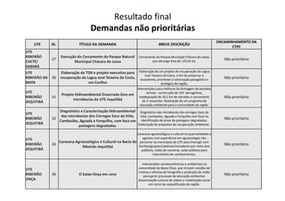 Resultado final
Demandas não prioritárias
UTE ID. TÍTULO DA DEMANDA BREVE DESCRIÇÃO
ENCAMINHAMENTO DA
CTPC
UTE
RIBEIRÃO
CAETÉ/
SABARÁ
27
Execução do Cercamento do Parque Natural
Municipal Chácara do Lessa
Cercamento do Parque Municipal Chácara do Lessa,
que abrange área de 129,54 ha.
Não prioritário
UTE
RIBEIRÃO DA
MATA
30
Elaboração de TDR e projeto executivo para
recuperação da Lagoa José Teixeira da Costa,
em Confins
Elaboração de um projeto de recuperação da Lagoa
José Teixeira da Costa, a fim de preservar o
ecossitema, promover a valorização paisagística e
ecológica da região.
Não prioritário
UTE
RIBEIRÃO
JEQUITIBÁ
31
Projeto Hidroambiental Enxurrada Zero em
microbacias da UTE Jequitibá
Intervenções para melhoria da drenagem de estradas
vicinais - construção de 150 barraginhas,
readequação de 10,5 km de estradas e cercamento
de 3 nascentes. Realização de um programa de
Não prioritário
JEQUITIBÁ
microbacias da UTE Jequitibá de 3 nascentes. Realização de um programa de
educação ambiental para a comunidade da região.
UTE
RIBEIRÃO
JEQUITIBÁ
32
Diagnóstico e Caracterização Hidroambiental
das microbacias dos Córregos Saco da Vida,
Cambaúba, Aguada e Forquilha, com foco em
pastagens degradadas.
Diagnóstico das microbacias dos córregos Saco da
Vida, Cambaúba, Aguada e Forquilha com foco na
identificação de áreas de pastagens degradadas.
Elaboração de propostas de recuperação ambiental .
Não prioritário
UTE
RIBEIRÃO
JEQUITIBÁ
34
Caravana Agroecológica e Cultural na Bacia do
Ribeirão Jequitibá
Caravana agroecológica e cultural na qual entidades e
agentes com experiência em agroecologia irão
percorrer os municípios da UTE para interagir com
famílias/grupos/coletivos/moradores por meio atos
públicos, rodas de conversa, aulas públicas para
intercâmbio de conhecimentos.
Não prioritário
UTE
RIBEIRÃO
ONÇA
36 O baixo Onça em cena
Intervenções socioeconômicas e ambientais na
comunidade do Baixo Onça, que incluem sessões de
cinema e oficinas de fotografia e produção de mídia
para gerar processos de educação ambiental,
disseminação cultural de vídeos e mobilização social
em torno da requalificação da região.
Não prioritário
 