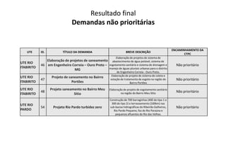Resultado final
Demandas não prioritárias
UTE ID. TÍTULO DA DEMANDA BREVE DESCRIÇÃO
ENCAMINHAMENTO DA
CTPC
UTE RIO
ITABIRITO
46
Elaboração de projetos de saneamento
em Engenheiro Correia – Ouro Preto –
MG
Elaboração de projetos de sistema de
abastecimento de água potável, sistema de
esgotamento sanitário e sistema de drenagem e
manejo de águas pluviais urbanas para o distrito
de Engenheiro Correia - Ouro Preto.
Não prioritário
UTE RIO
ITABIRITO
47
Projeto de saneamento no Bairro
Portões
Elaboração de projeto de sistema de coleta e
estação de tratamento de esgoto na região do Não prioritário
ITABIRITO
47
Portões
estação de tratamento de esgoto na região do
Bairro Portões
Não prioritário
UTE RIO
ITABIRITO
48
Projeto saneamento no Bairro Meu
Sítio
Elaboração de projeto de esgotamento sanitário
na região do Bairro Meu Sítio Não prioritário
UTE RIO
PARDO
54 Projeto Rio Pardo turbidez zero
Construção de 700 barraginhas (400 do tipo 1 e
300 do tipo 2) e terraceamento (100km) nas
sub-bacias hidrográficas do Ribeirão Galheiros,
Rio Pardo Pequeno, foz do Rio Paraúna e
pequenos afluentes do Rio das Velhas.
Não prioritário
 