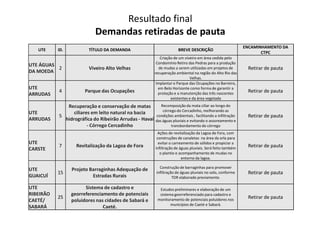 Resultado final
Demandas retiradas de pauta
UTE ID. TÍTULO DA DEMANDA BREVE DESCRIÇÃO
ENCAMINHAMENTO DA
CTPC
UTE ÁGUAS
DA MOEDA
2 Viveiro Alto Velhas
Criação de um viveiro em área cedida pelo
Condomínio Retiro das Pedras para a produção
de mudas a serem utilizadas em projetos de
recuperação ambiental na região do Alto Rio das
Velhas.
Retirar de pauta
UTE
ARRUDAS
4 Parque das Ocupações
Implantar o Parque das Ocupações no Barreiro,
em Belo Horizonte como forma de garantir a
proteção e a manutenção das três nascentes
existentes e da área vegetada
Retirar de pauta
UTE
5
Recuperação e conservação de matas
ciliares em leito natural na bacia
Recomposição da mata ciliar ao longo do
córrego do Cercadinho, melhorando as
Retirar de pauta
UTE
ARRUDAS
5
ciliares em leito natural na bacia
hidrográfica do Ribeirão Arrudas - Havaí
- Córrego Cercadinho
córrego do Cercadinho, melhorando as
condições ambientais , facilitando a infiltração
das águas pluviais e evitando o assoreamento e
transbordamento do córrego
Retirar de pauta
UTE
CARSTE
7 Revitalização da Lagoa de Fora
Ações de revitalização da Lagoa de Fora, com
construções de canaletas na área da orla para
evitar o carreamento de sólidos e propiciar a
infiltração de águas pluviais. Será feito também
o plantio e acompanhamento de mudas no
entorno da lagoa.
Retirar de pauta
UTE
GUAICUÍ
15
Projeto Barraginhas Adequação de
Estradas Rurais
Construção de barraginhas para promover
infiltração de águas pluviais no solo, conforme
TDR elaborado previamente.
Retirar de pauta
UTE
RIBEIRÃO
CAETÉ/
SABARÁ
25
Sistema de cadastro e
georreferenciamento de potenciais
poluidores nas cidades de Sabará e
Caeté.
Estudos preliminares e elaboração de um
sistema georreferenciado para cadastro e
monitoramento de potenciais poluidores nos
municípios de Caeté e Sabará.
Retirar de pauta
 