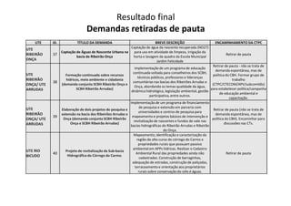 Resultado final
Demandas retiradas de pauta
UTE ID. TÍTULO DA DEMANDA BREVE DESCRIÇÃO ENCAMINHAMENTO DA CTPC
UTE
RIBEIRÃO
ONÇA
37
Captação de Águas de Nascente Urbana na
bacia do Ribeirão Onça
Captação de água da nascente recuperada (NO27)
para uso em atividade de limpeza, irrigação da
horta e lavagem da quadra da Escola Municipal
Jardim Felicidade
Retirar de pauta
UTE
RIBEIRÃO
ONÇA/ UTE
ARRUDAS
38
Formação continuada sobre recursos
hídricos, meio ambiente e cidadania
(demanda conjunta SCBH Ribeirão Onça e
SCBH Ribeirão Arrudas)
Implementação de um programa de educação
continuada voltada para conselheiros dos SCBH,
técnicos públicos, professores e lideranças
comunitárias nas bacias dos Ribeirões Arrudas e
Onça, abordando os temas qualidade da água,
dinâmica hidrológica, legislação ambiental, gestão
participativa, entre outros.
Retirar de pauta - não se trata de
demanda espontânea, mas de
política do CBH. Formar grupo de
trabalho
(CTPC/CTECOM/APV/subcomitês)
para estabelecer política/campanha
de educação ambiental e
capacitação.
Implementação de um programa de financiamento
UTE
RIBEIRÃO
ONÇA/ UTE
ARRUDAS
39
Elaboração de dois projetos de pesquisa e
extensão na bacia dos Ribeirões Arrudas e
Onça (demanda conjunta SCBH Ribeirão
Onça e SCBH Ribeirão Arrudas)
Implementação de um programa de financiamento
de pesquisa e extensão em parceria com
universidades e centros de pesquisa para
mapeamento e projetos básicos de intervenção e
revitalização de nascentes e fundos de vale nas
bacias hidrográficas do Ribeirão Arrudas e Ribeirão
do Onça.
Retirar de pauta (não se trata de
demanda espontânea, mas de
política do CBH). Encaminhar para
discussões nas CTs.
UTE RIO
BICUDO
40
Projeto de revitalização da Sub-bacia
Hidrográfica do Córrego do Carmo.
Mapeamento, identificação e caracterização da
região do alto curso do córrego do Carmo e
propriedades rurais que possuam passivo
ambiental em APPs hídricas. Realizar o Cadastro
Ambiental Rural das propriedades ainda não
cadastradas. Construção de barraginhas,
adequação de estradas, construção de paliçadas,
terraceamento e orientação aos proprietários
rurais sobre conservação do sólo é águas.
Retirar de pauta
 