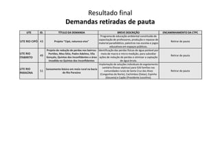 Resultado final
Demandas retiradas de pauta
UTE ID. TÍTULO DA DEMANDA BREVE DESCRIÇÃO ENCAMINHAMENTO DA CTPC
UTE RIO CIPÓ 43 Projeto "Cipó, natureza viva"
Programa de educação ambiental constituído de
capacitação de professores, produção e repasse de
material paradidático, palestras nas escolas e jogos
educativos em espaços públicos.
Retirar de pauta
UTE RIO
ITABIRITO
49
Projeto de redução de perdas nos bairros:
Portões, Meu Sítio, Padre Adelmo, Vila
Gonçalo, Quintas dos Inconfidentes e área
invadida no Quintas dos Inconfidentes
Identificação das perdas físicas de água potável por
meio de macro e micro medição, para subsidiar
ações de redução de perdas e otimizar a captação
de água bruta.
Retirar de pauta
UTE RIO
PARAÚNA
51
Saneamento básico em meio rural na bacia
do Rio Paraúna
Implantação de soluções individuais de esgotamento
sanitário (fossas sépticas) para 526 famílias nas
comunidades rurais de Santa Cruz dos Alves
(Congonhas do Norte), Cachimbos (Datas), Espinho
(Gouveia) e Capão (Presidente Juscelino).
Retirar de pauta
(Gouveia) e Capão (Presidente Juscelino).
 
