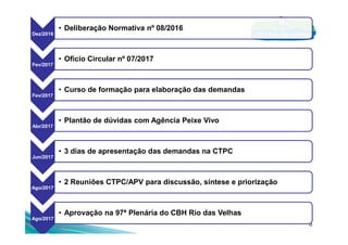 Dez/2016
• Deliberação Normativa nº 08/2016
Fev/2017
• Ofício Circular nº 07/2017
Fev/2017
• Curso de formação para elaboração das demandas
• Plantão de dúvidas com Agência Peixe Vivo
6
Abr/2017
• Plantão de dúvidas com Agência Peixe Vivo
Jun/2017
• 3 dias de apresentação das demandas na CTPC
Ago/2017
• 2 Reuniões CTPC/APV para discussão, síntese e priorização
Ago/2017
• Aprovação na 97ª Plenária do CBH Rio das Velhas
 