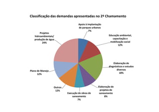 Apoio à implantação
de parques urbanos
7%
Educação ambiental,
capacitação e
mobilização social
12%
Projetos
hidroambientais/
produção de água
24%
Classificação das demandas apresentadas no 2º Chamamento
Elaboração de
diagnósticos e estudos
diversos
18%
Elaboração de
projetos de
saneamento
8%
Execução de obras de
saneamento
7%
Outros
12%
Plano de Manejo
12%
 