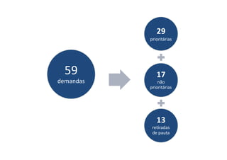 29
prioritárias
17
não
59
demandas não
prioritárias
13
retiradas
de pauta
demandas
 