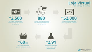 2.500R$
Foi o valor investido pelo
cliente ao longo de 2 meses
de campanha
880Pedidos foram gerados pelo
site exclusivamente através
das campanhas
52.000R$
Foi o faturamento gerado
pela campanha de AdWords
2,91R$
Foi o custo médio em
AdWords para cada
venda realizada.
60,00
R$
Foi o valor médio dos
pedidos realizados via site.
Loja Virtual
Tele entrega de comida
 