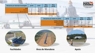 Aeroporto Diomício Freitas
 Evolução
 Potencialidades
 Ações
 Concessão
 Regularização operacional
 Plano de ações c...