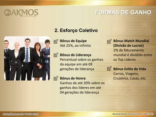 FORMAS DE GANHO
2. Esforço Coletivo
Bônus de Equipe
Até 25%, ao infinito

Bônus de Liderança
Percentual sobre os ganhos
da equipe em até 09
gerações de liderança
Bônus de Honra
Ganhos de até 20% sobre os
ganhos dos líderes em até
04 gerações de liderança

Bônus Match Mundial
(Divisão de Lucros)
2% do faturamento
mundial é dividido entre
os Top Líderes
Bônus Estilo de Vida
Carros, Viagens,
Cruzeiros, Casas, etc.

 