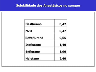 Solubilidade dos Anestésicos no sangue 2,40 Halotano 1,90 Enflurano 1,40 Isoflurano 0,65 Sevoflurano 0,47 N2O 0,42 Desflurano 