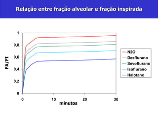 Relação entre fração alveolar e fração inspirada FA/FI minutos 