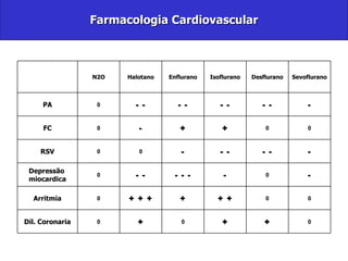 Farmacologia Cardiovascular 0 + + 0 + 0 Dil. Coronaria 0 0 + + + + + + 0 Arritmia - 0 - - - - - - 0 Depressão miocardica - - - - - - 0 0 RSV 0 0 + + - 0 FC - - - - - - - - - 0 PA Sevoflurano Desflurano Isoflurano Enflurano Halotano N2O   