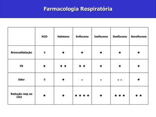Farmacologia Respiratória + + + + + + + + + + + + Redução resp ao CO2 + - - - - + 0 Odor + + + + + + + + FR + + + + + 0 Broncodilatação Sevoflurano Desflurano Isoflurano Enflurano Halotano N2O   
