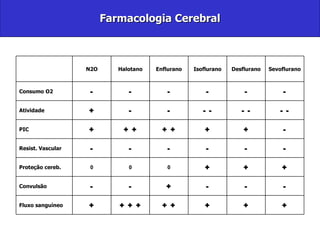 Farmacologia Cerebral + + + + + + + + + Fluxo sanguíneo - - - + - - Convulsão + + + 0 0 0 Proteção cereb. - - - - - - Resist. Vascular - + + + + + + + PIC - - - - - - - - + Atividade - - - - - - Consumo O2 Sevoflurano Desflurano Isoflurano Enflurano Halotano N2O   
