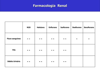 Farmacologia  Renal     - - - - - - - - Débito Urinário     - - - - - - - - TFG - - - - - - - - - - Fluxo sanguíneo Sevoflurano Desflurano Isoflurano Enflurano Halotano N2O   