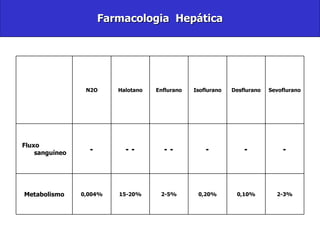 Farmacologia  Hepática 2-3% 0,10% 0,20% 2-5% 15-20% 0,004% Metabolismo - - - - - - - - Fluxo sanguíneo Sevoflurano Desflurano Isoflurano Enflurano Halotano N2O   