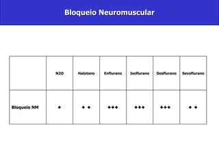 Bloqueio Neuromuscular + + +++  +++ +++ + + + Bloqueio NM Sevoflurano Desflurano Isoflurano Enflurano Halotano N2O   