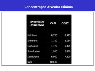 Concentração Alveolar Mínima   104,00 N2O 7,800 6,000 Desflurano 2,650 1,900 Sevoflurano 1,495 1,170 Isoflurano 2,184 1,700 Enflurano 0,975 0,700 Halotano DE95 CAM Anestésico Inalatório 