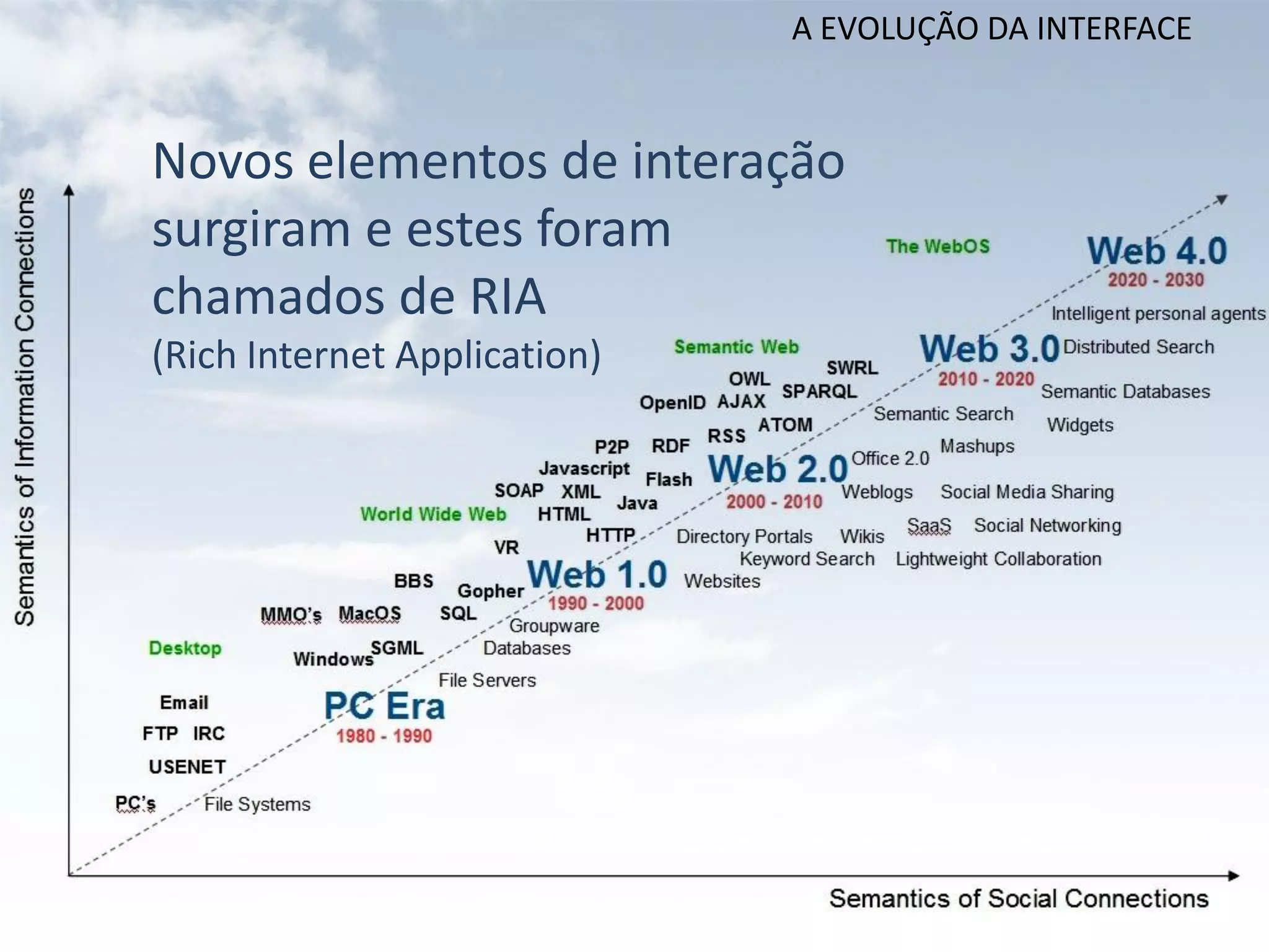 A EVOLUÇÃO DA INTERFACE


Novos elementos de interação
surgiram e estes foram
chamados de RIA
(Rich Internet Application)
 